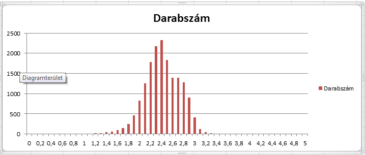 Az eredmény grafikus értékelése