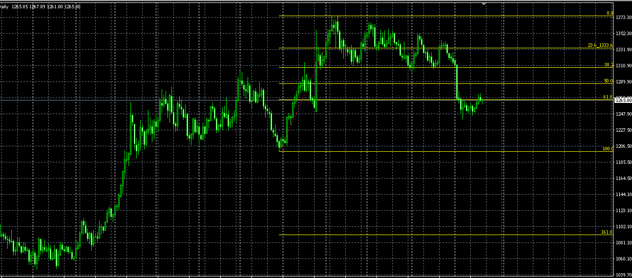 Fibonacci rövidebb trend