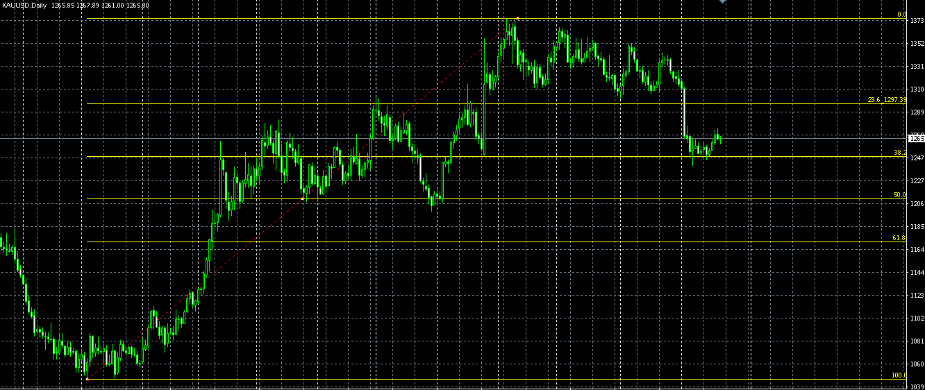 Fibonacci hosszabb trend