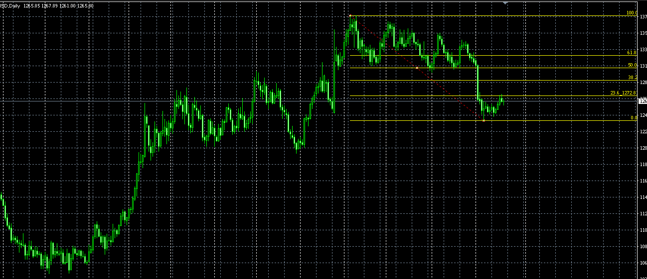 Fibonacci ellenkező irányú trend