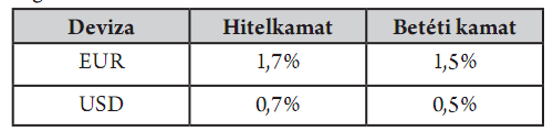 EUR/USD long pozíció pozitív kamatkülönbségének szemléltetése