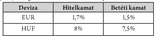 EUR/HUF short pozíció pozitív kamatkülönbségének szemléltetése