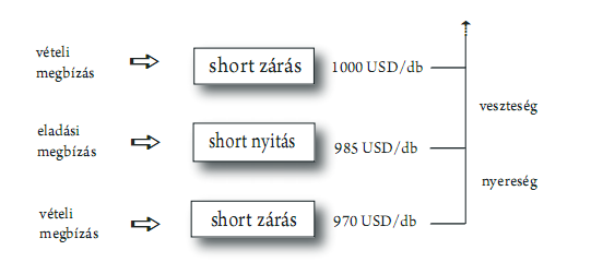 short pozíció példa
