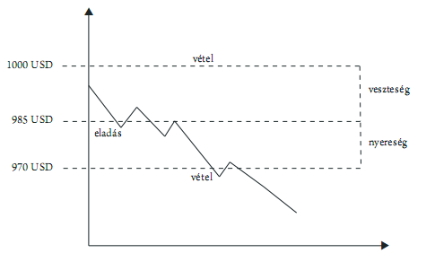 short pozíció megbízások