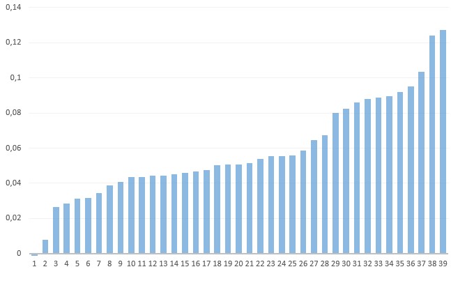 Abszolút hozamú alapok évesített hozama 2010 és 2025 között