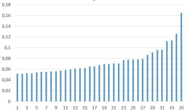 Abszolút hozamú alapok évesített hozama 2015 és 2025 között