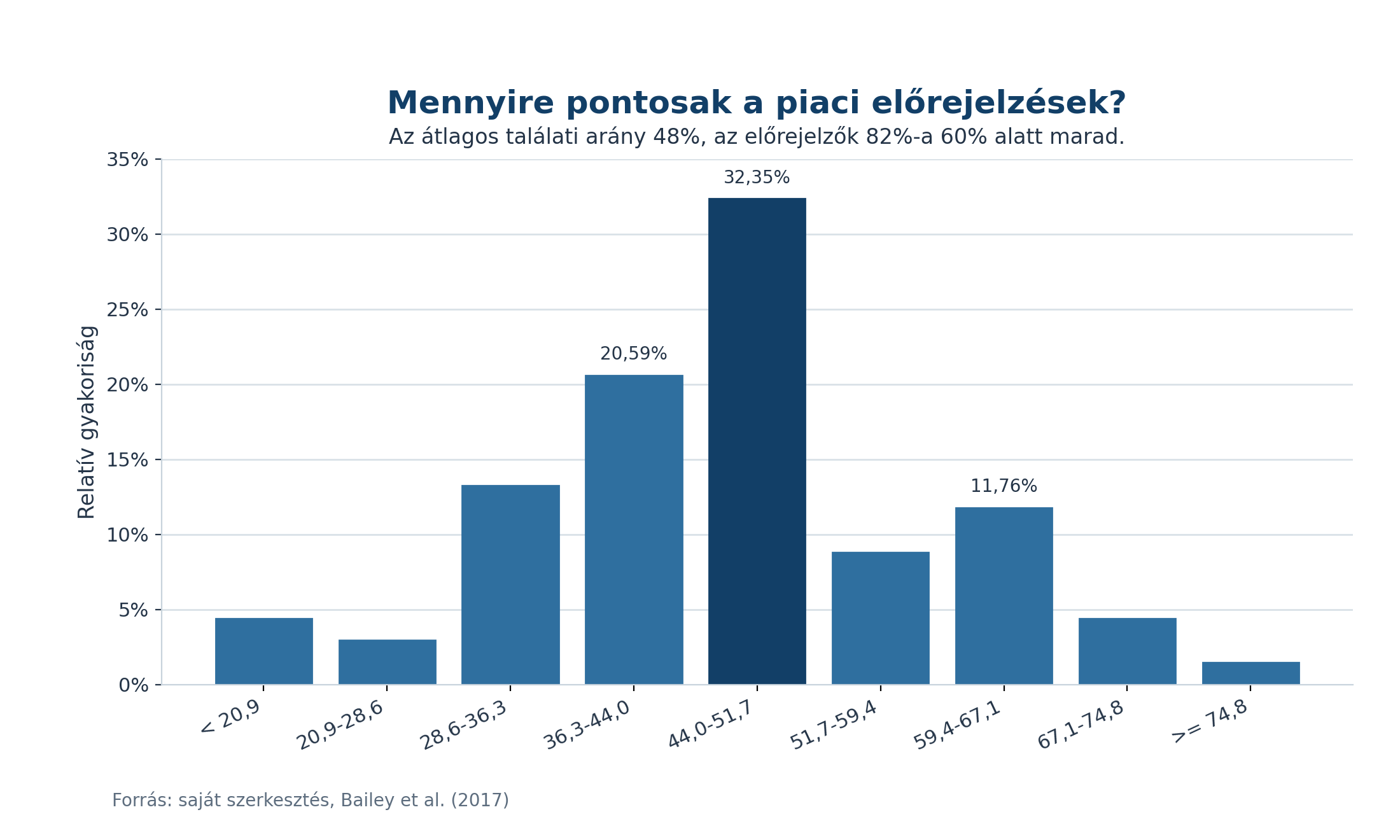 Piaci szakértők előrejelzéseinek találati aránya